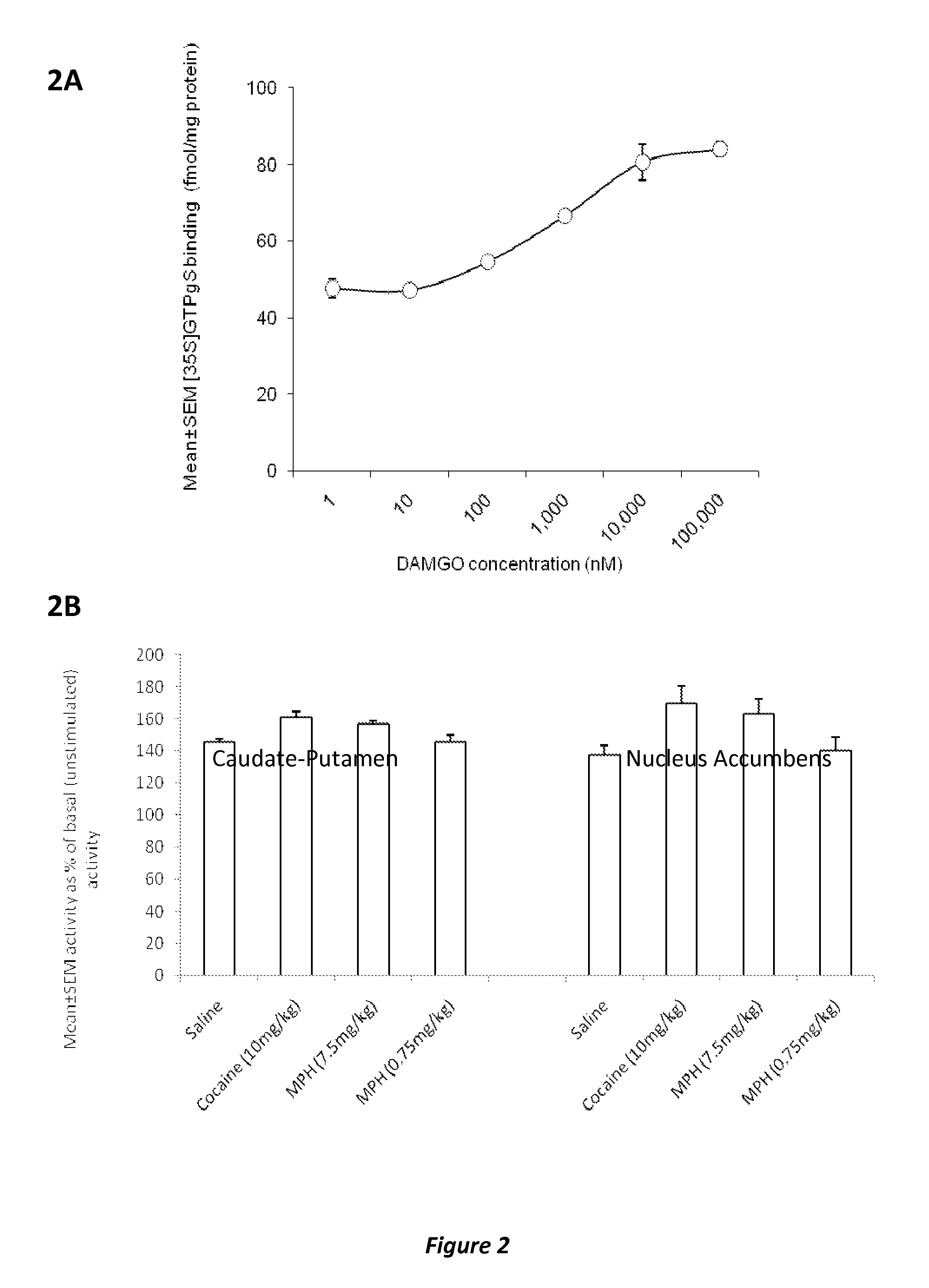 Methods and compositions to prevent addiction