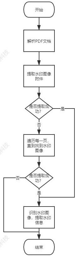 Tracking method for PDF file circulation