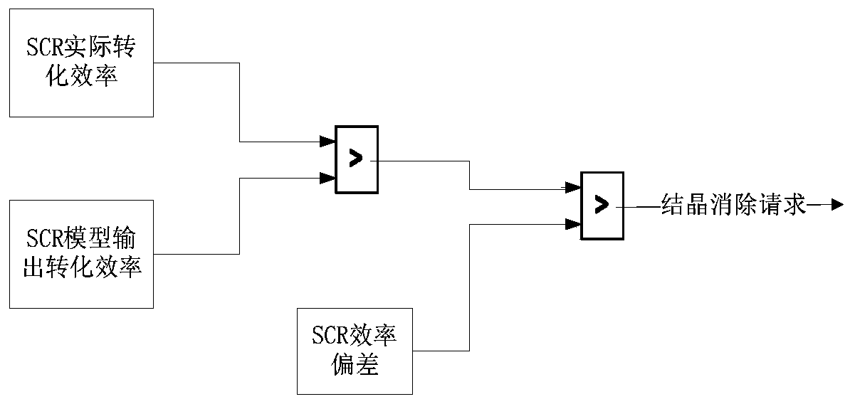 Estimation of urea crystallization amount, judgment of crystallization state and method of crystallization elimination