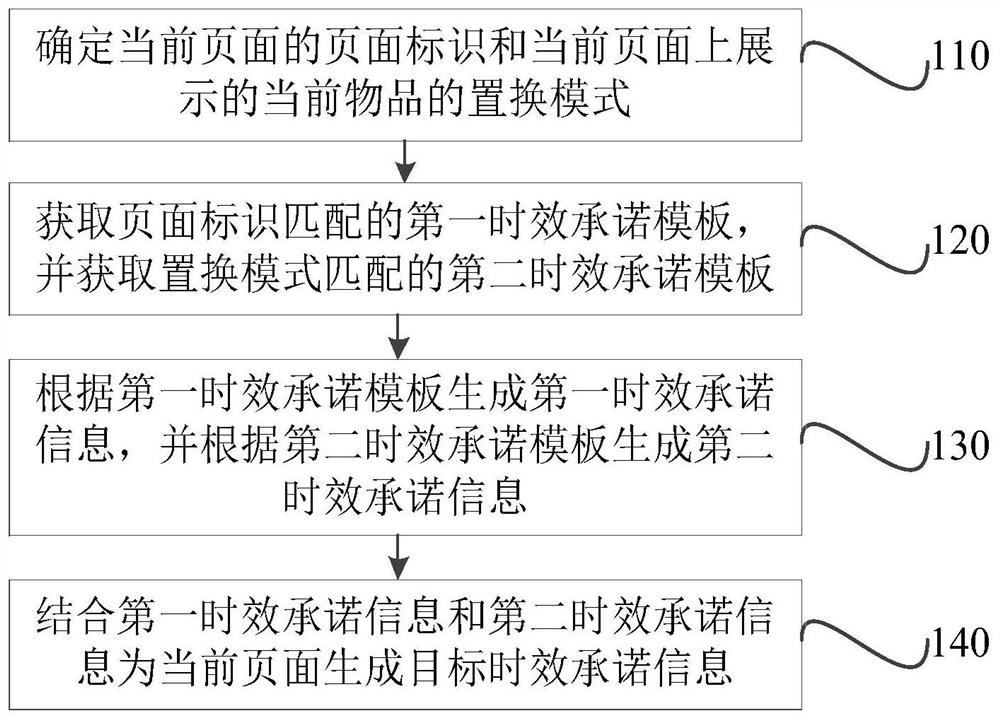 Information generation method, device, electronic equipment and storage medium