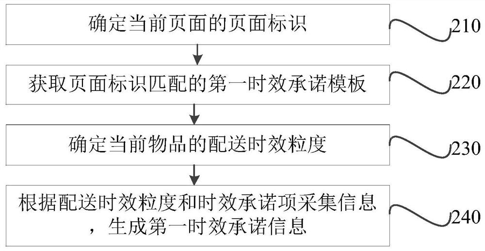 Information generation method, device, electronic equipment and storage medium