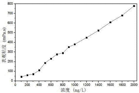 AM (acrylamide)/NaAA (sodium acrylic acid)/AMPL (N-allyl morpholinium) ternary copolymer oil displacement agent and synthesis method thereof