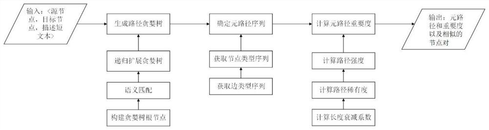 Meta-path-based node query method in heterogeneous information network