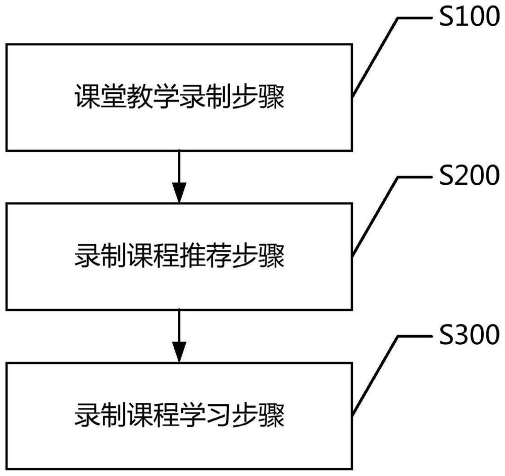 An Internet-based recording and broadcasting data recommendation method