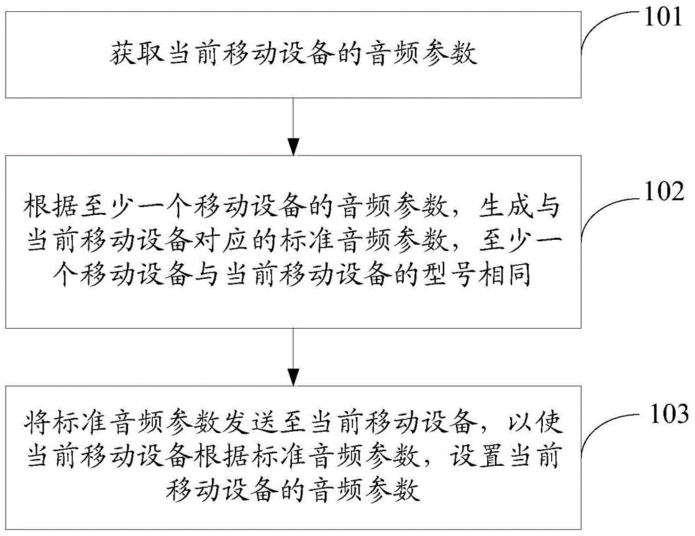 Audio parameter adjustment method and device for mobile device