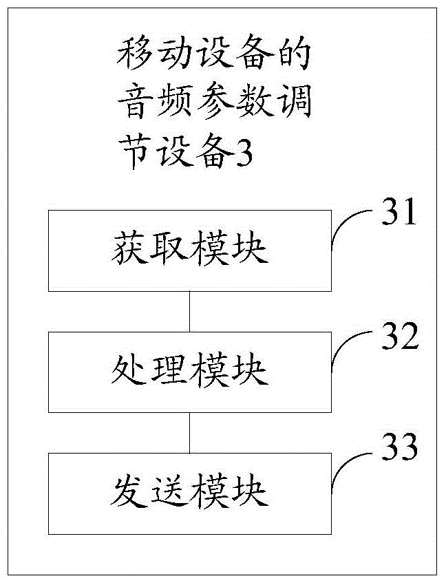 Audio parameter adjustment method and device for mobile device