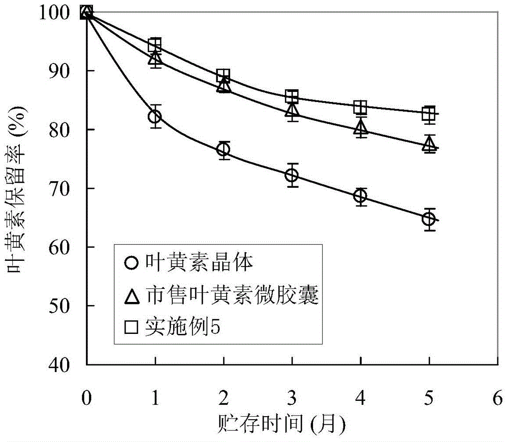 High-inoxidizability lutein microcapsules and preparation method thereof