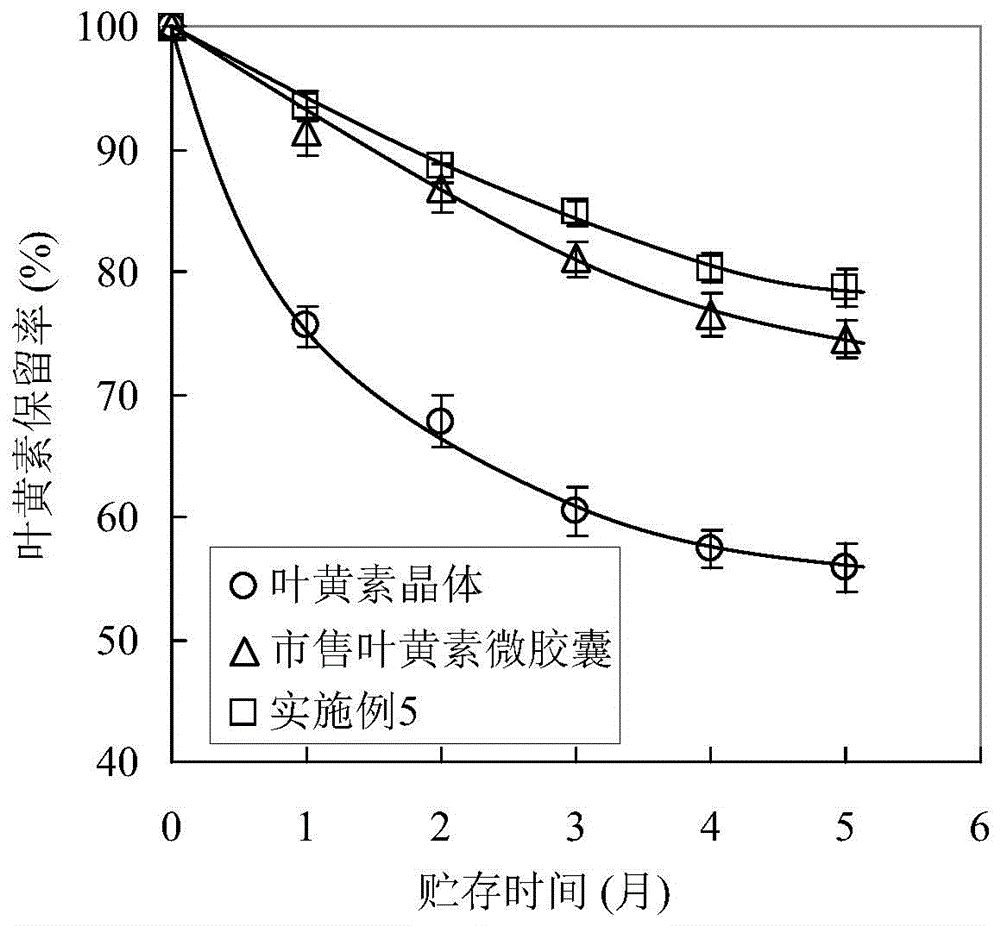 High-inoxidizability lutein microcapsules and preparation method thereof