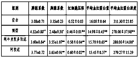 Yak skin polypeptide with blood tonifying effect and preparation method thereof