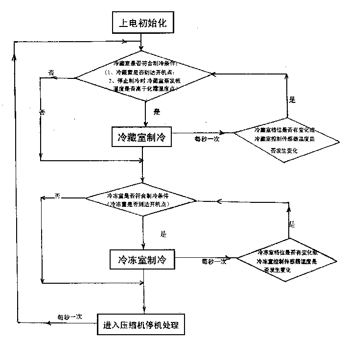 Control method of refrigerator temperature