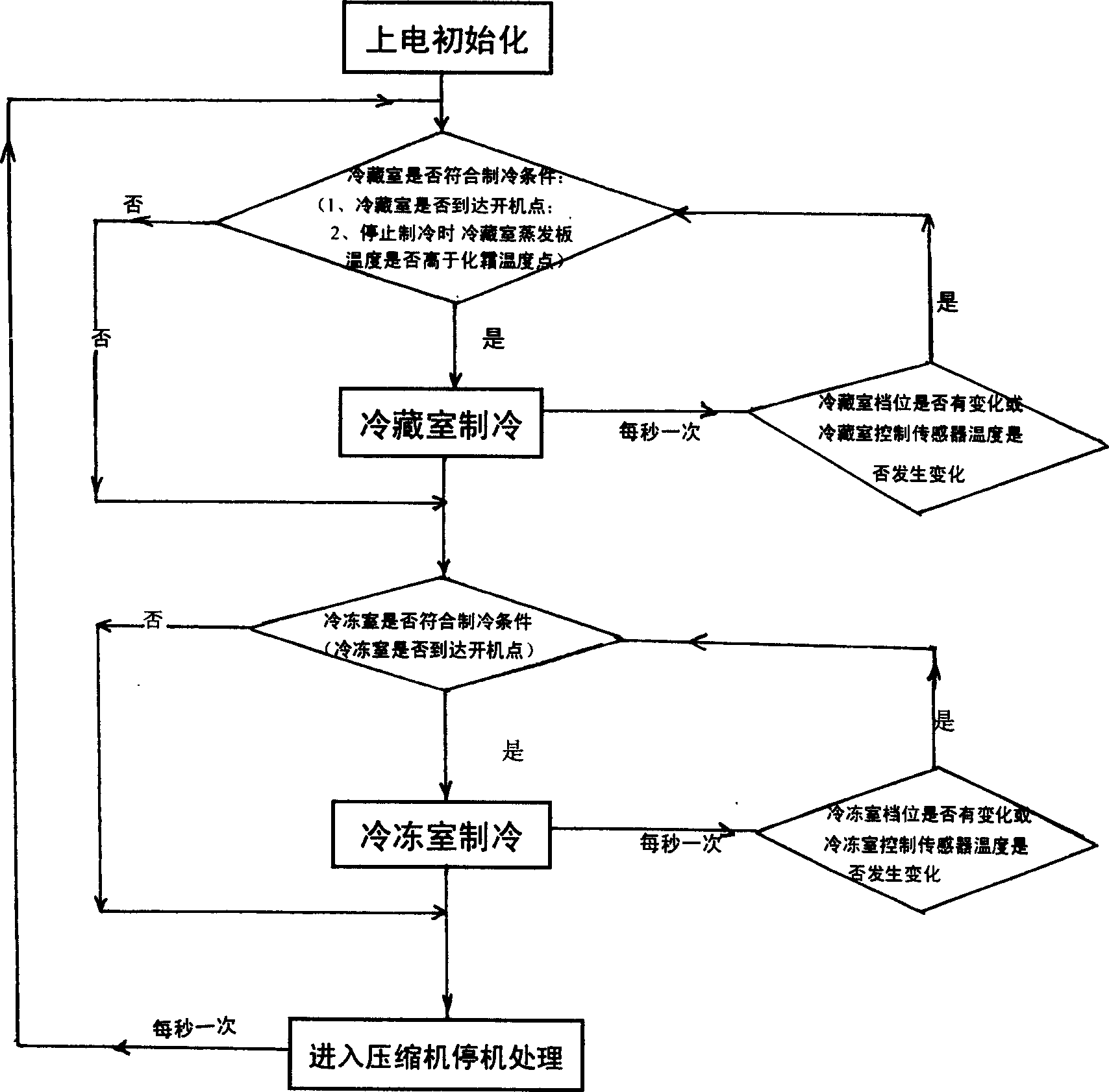 Control method of refrigerator temperature