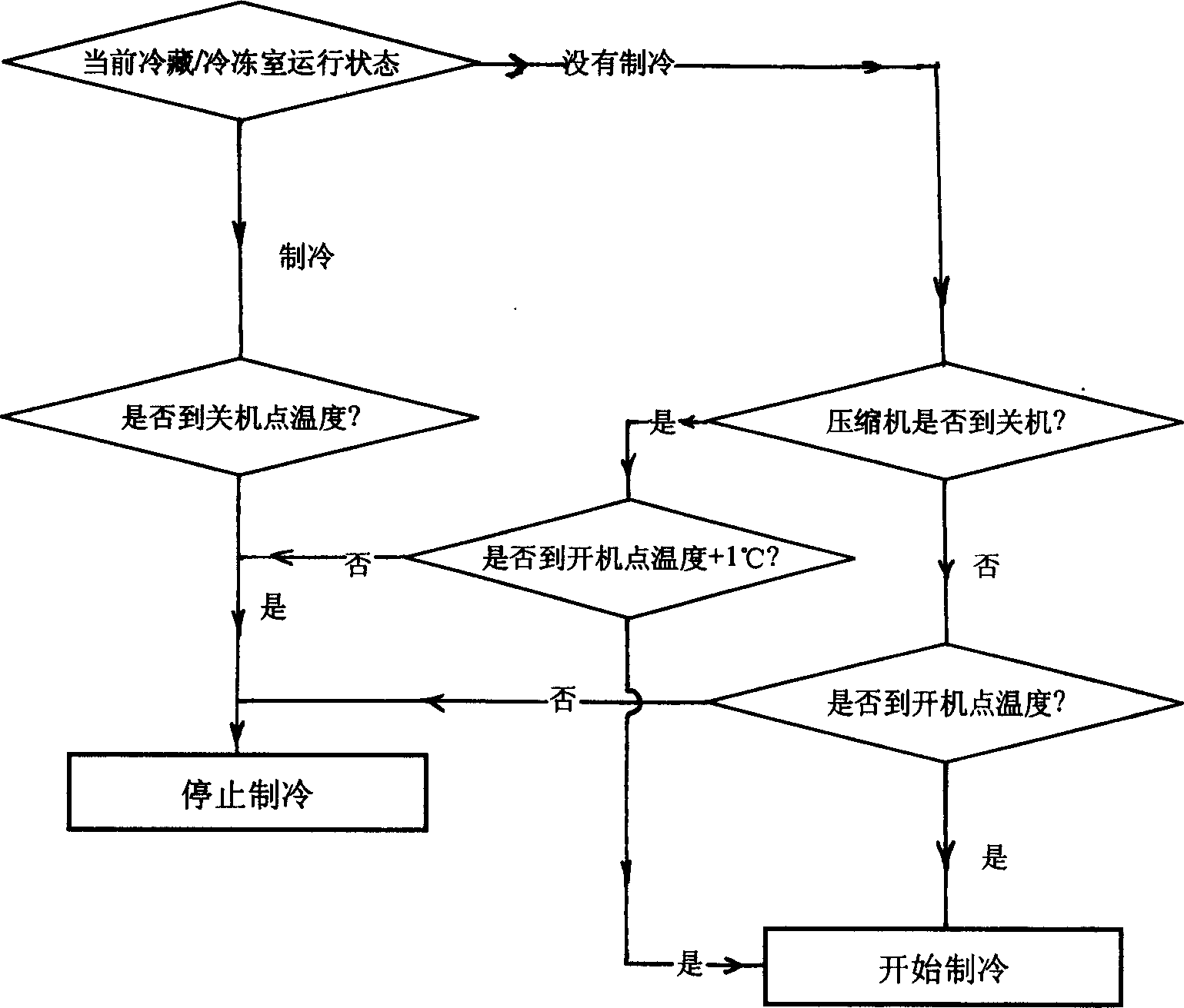 Control method of refrigerator temperature