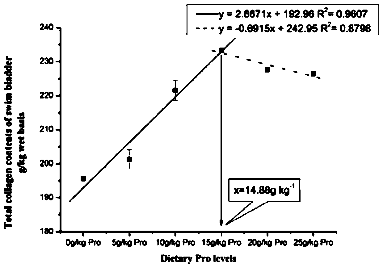 Artificial feed simultaneously improving swim bladder quality and antioxidant ability of nibea coibor