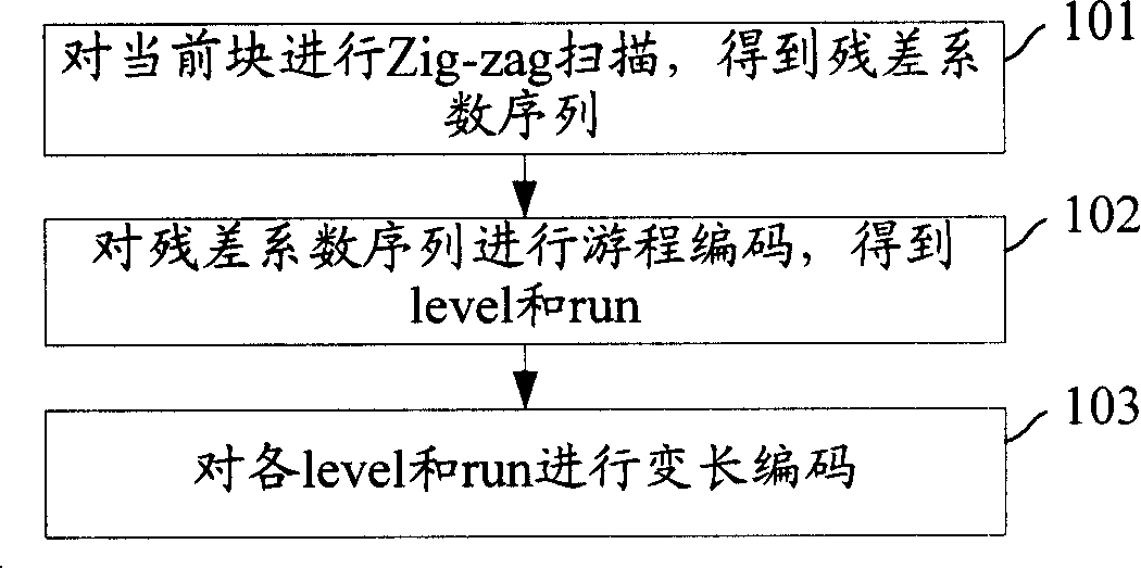 Variable length encoding method and device