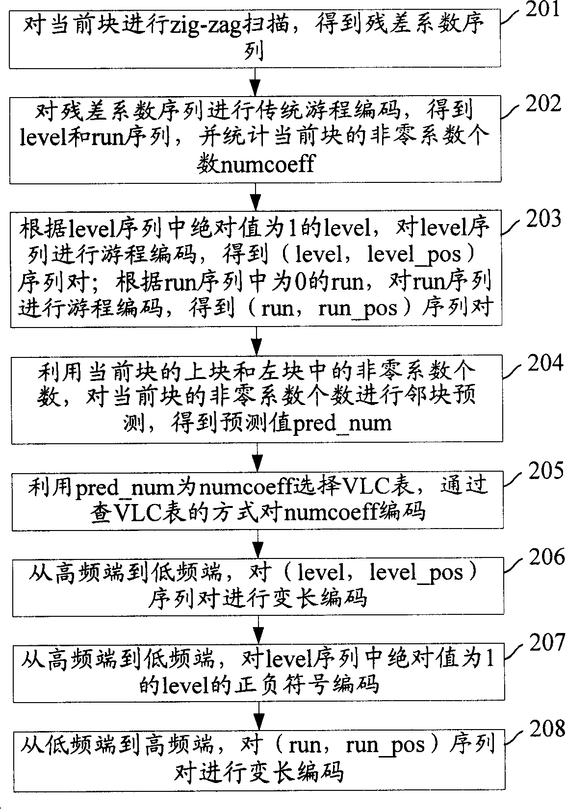 Variable length encoding method and device