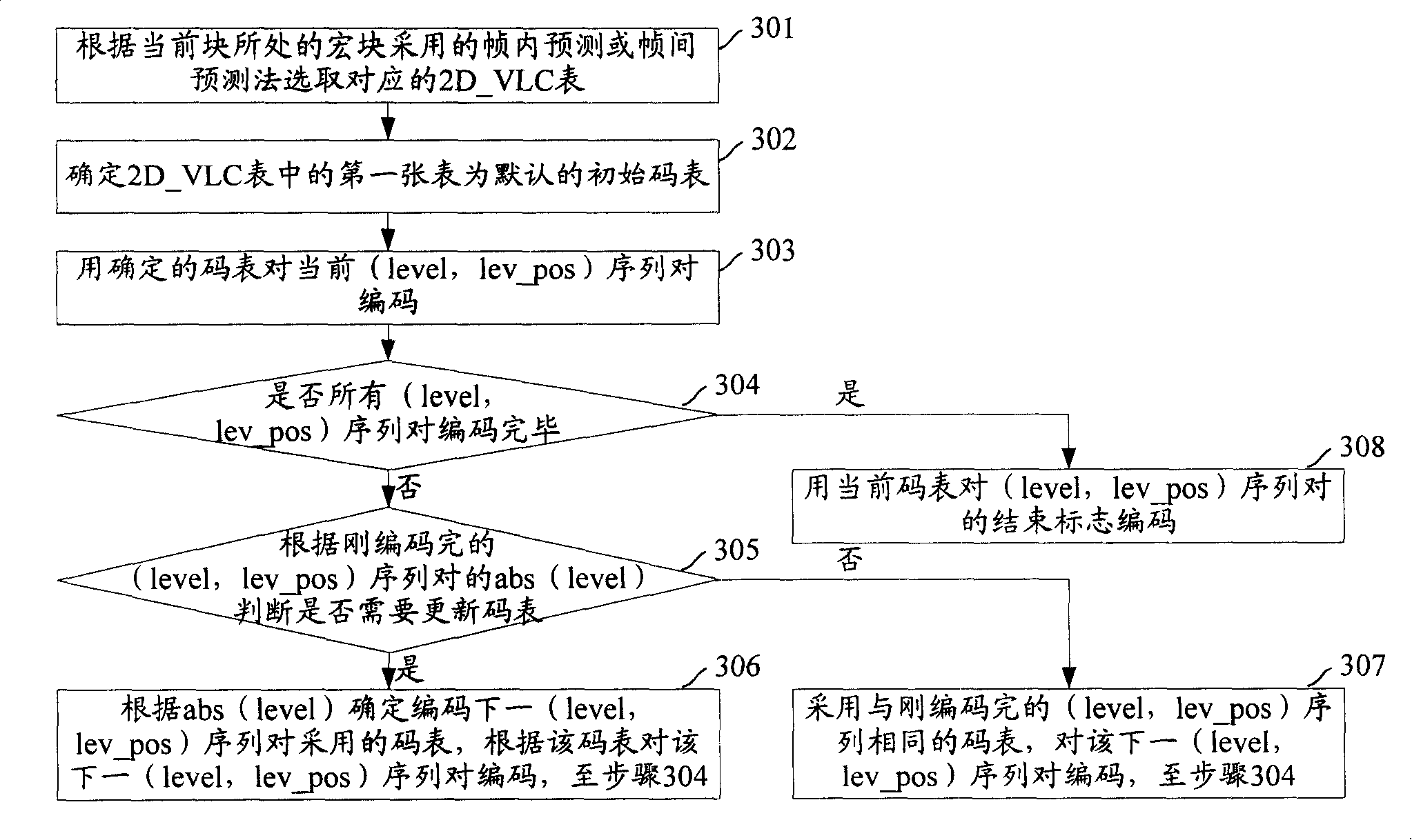 Variable length encoding method and device