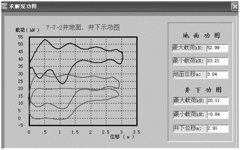 Pumping unit indicator diagram liquid production capacity measurement technology