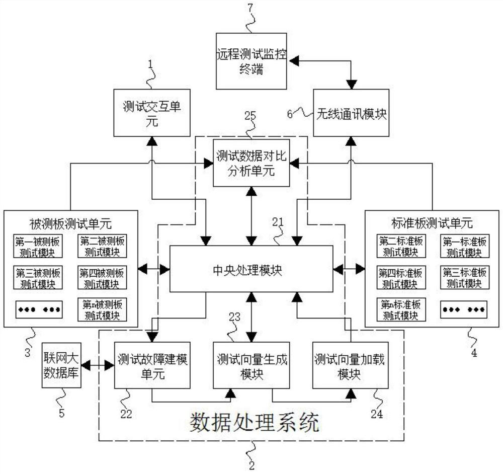 A low-frequency digital circuit comprehensive test system and its test method