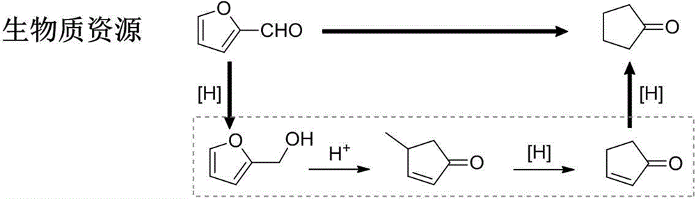 Method for preparing cyclopentanone by taking biomass resource as raw material