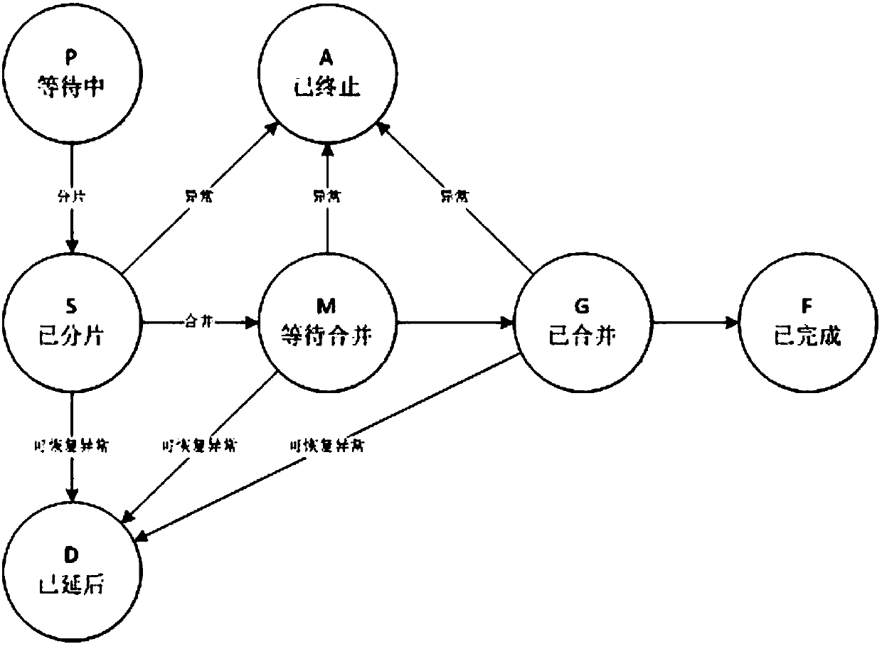 Distributed task processing method, device, system and set