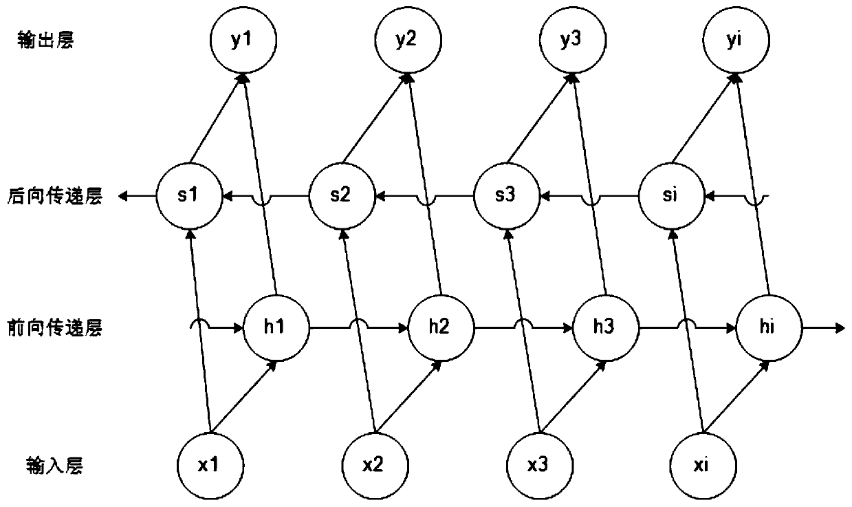 A text sentiment analysis method combining BiLSTM with an Attention mechanism