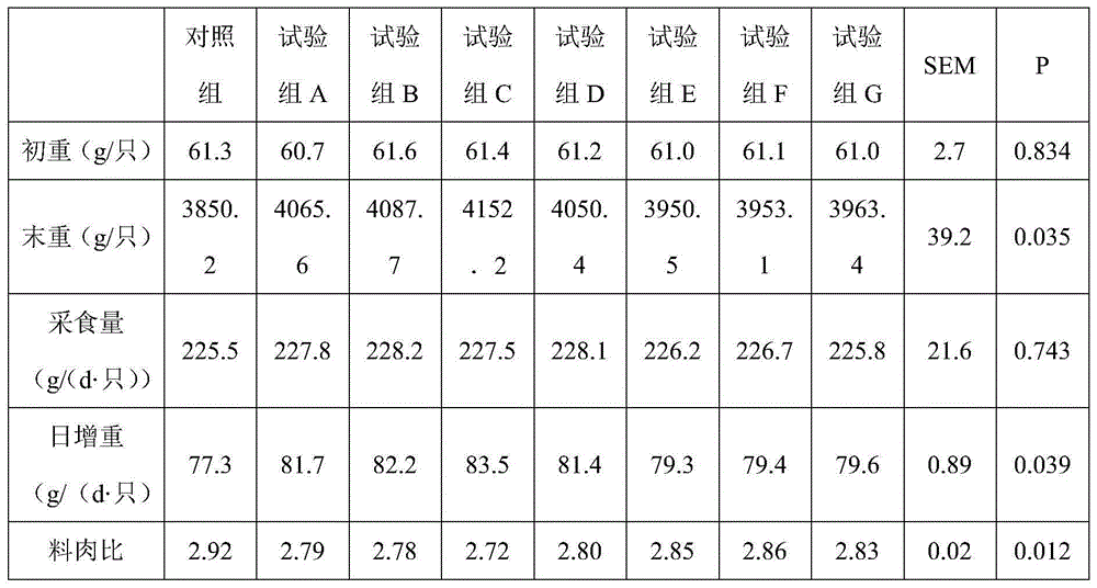 Meat duck feed additive and use thereof