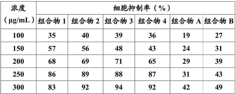 Ginseng composition and application thereof for preventing and treating hemangioma or lymphoma