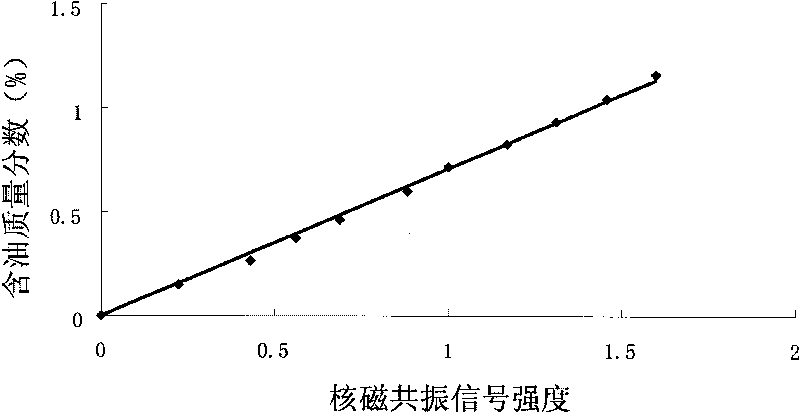 Method for analyzing oil mass fraction of drilling well fluid by nuclear magnetic resonance