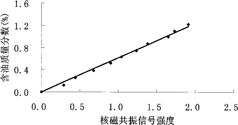 Method for analyzing oil mass fraction of drilling well fluid by nuclear magnetic resonance