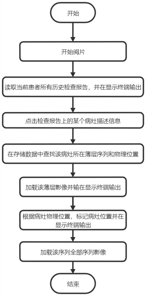 Medical image lesion position viewing method and system, equipment and storage medium