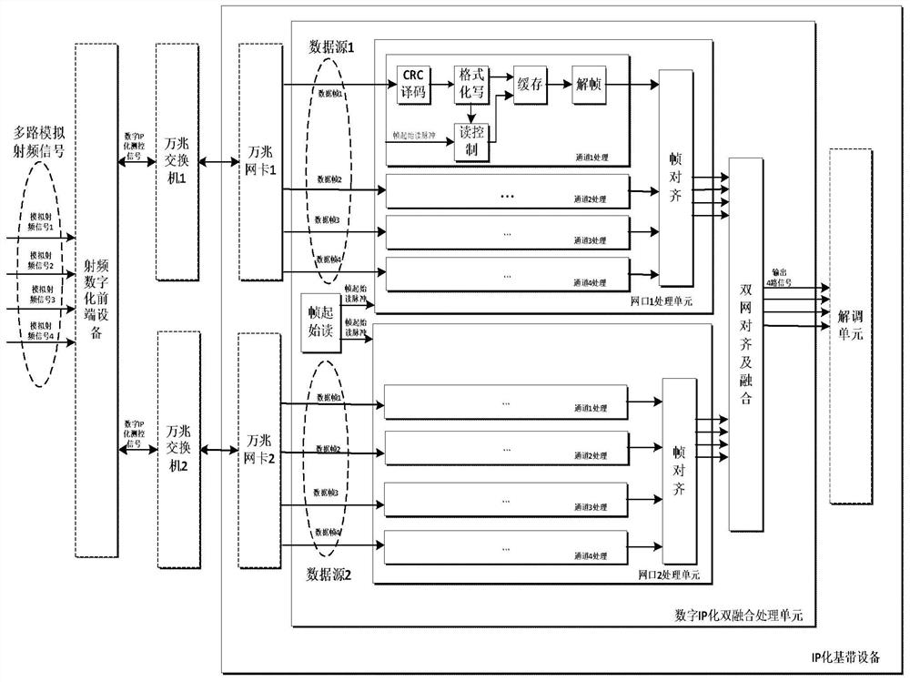 The method of dual-network fusion IP transmission and processing measurement and control signals