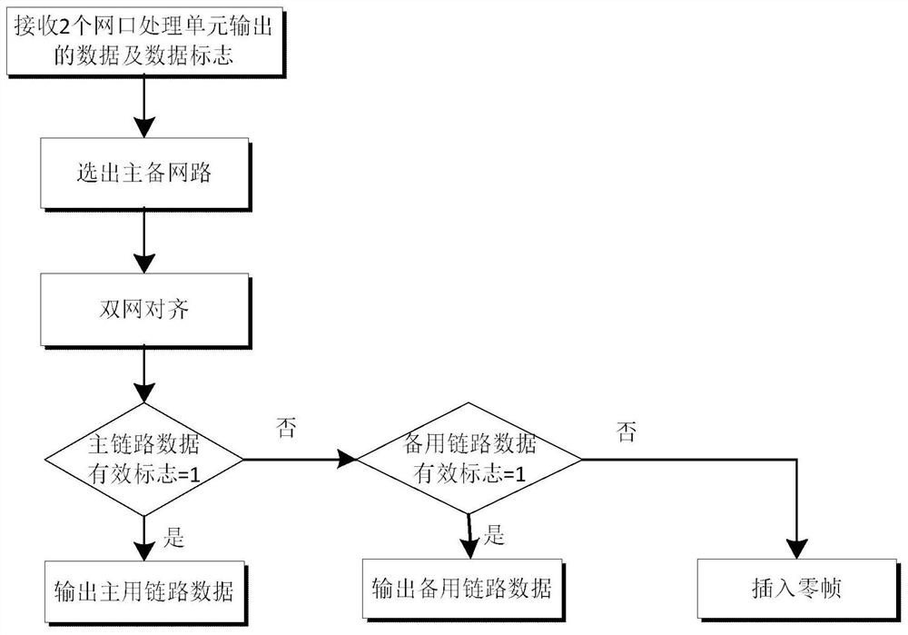 The method of dual-network fusion IP transmission and processing measurement and control signals