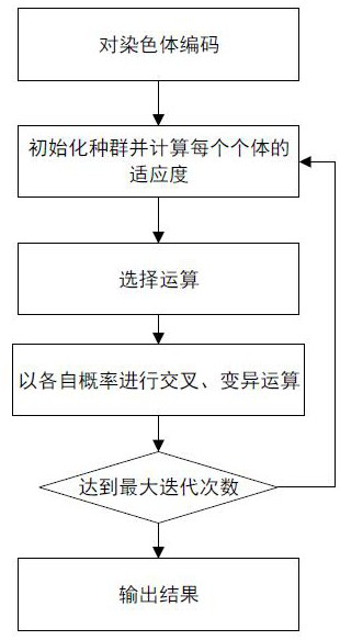 Optimization method and device of virtual network mapping algorithm