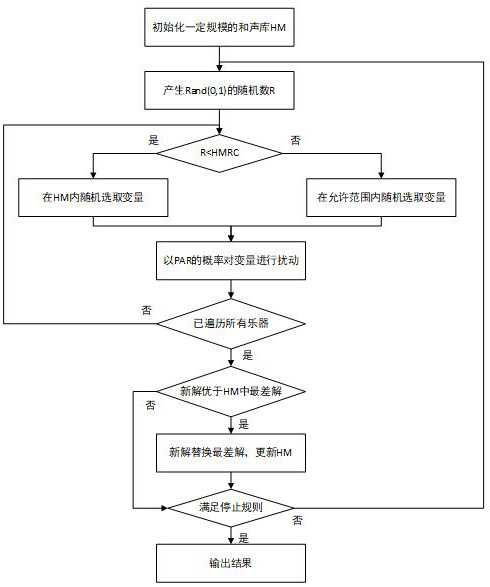 Optimization method and device of virtual network mapping algorithm