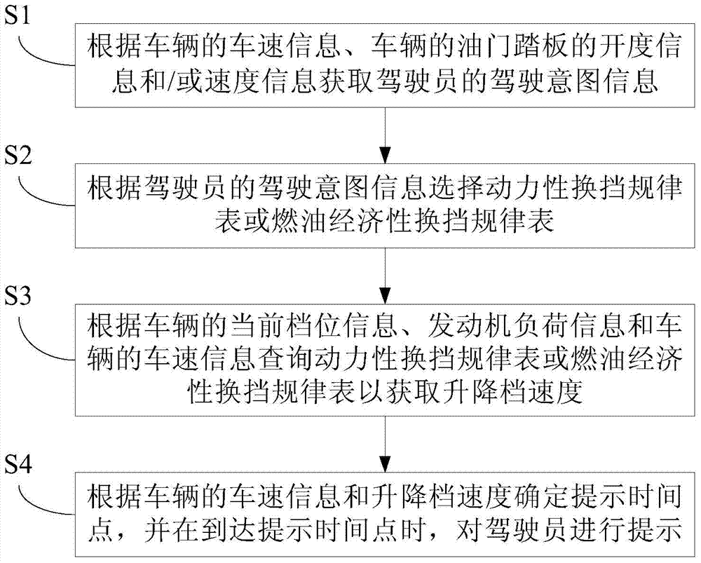 Vehicle operation remind control method