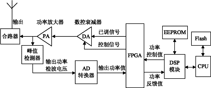 Device and method for realizing output power control of power amplifier