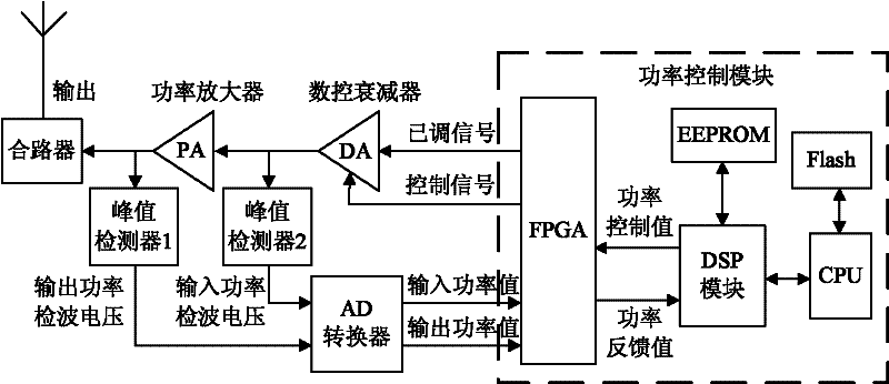 Device and method for realizing output power control of power amplifier