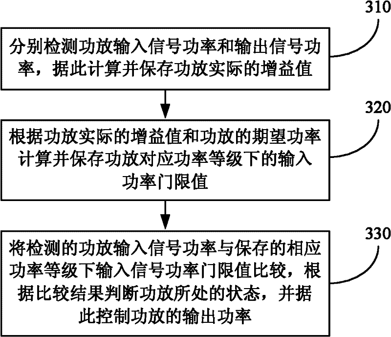 Device and method for realizing output power control of power amplifier