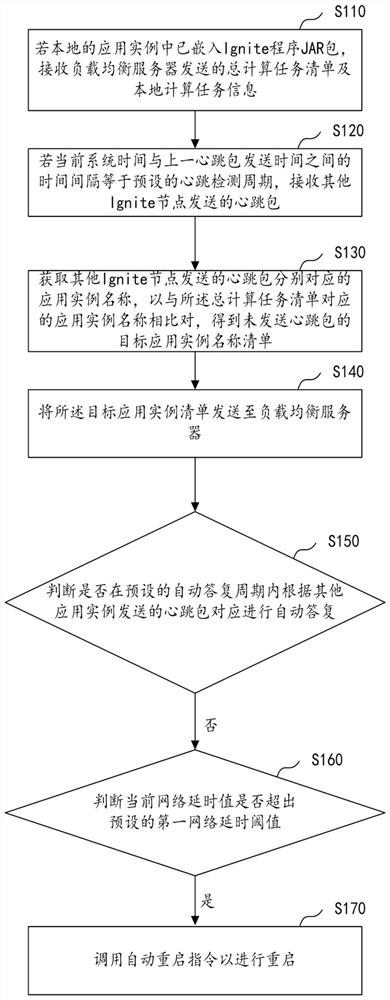 Automatic operation and maintenance method and device based on Ignite and computer equipment