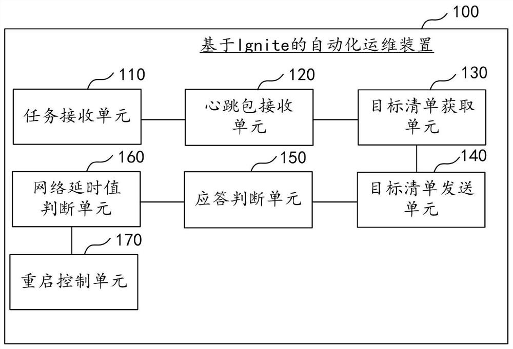 Automatic operation and maintenance method and device based on Ignite and computer equipment