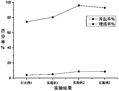 Preparation method of high-salt brine inhibitor