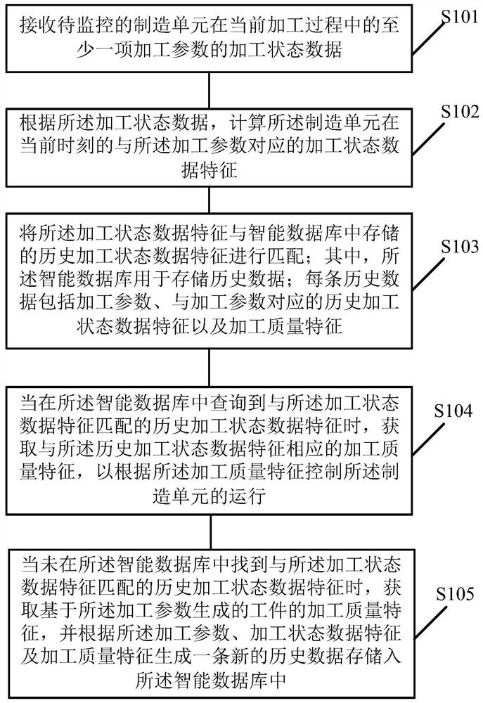 Manufacturing unit intelligent control method, device, equipment and system for condition monitoring