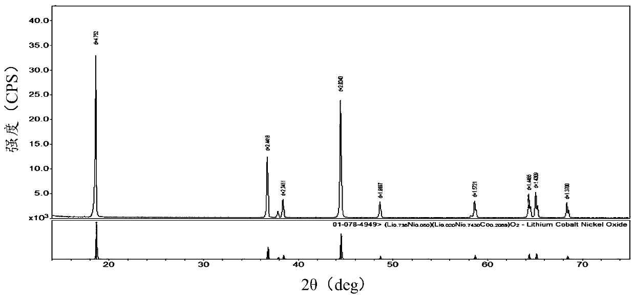 Single crystal nickel cobalt lithium manganate cathode material and preparation method thereof and lithium ion battery