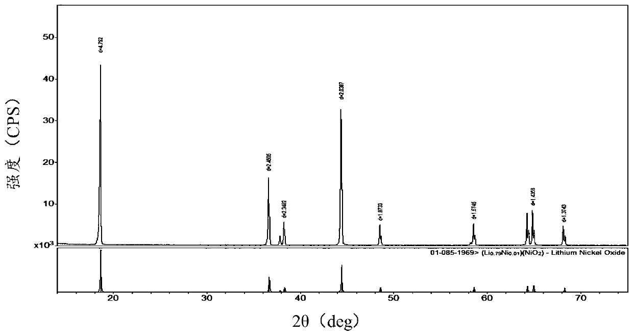 Single crystal nickel cobalt lithium manganate cathode material and preparation method thereof and lithium ion battery