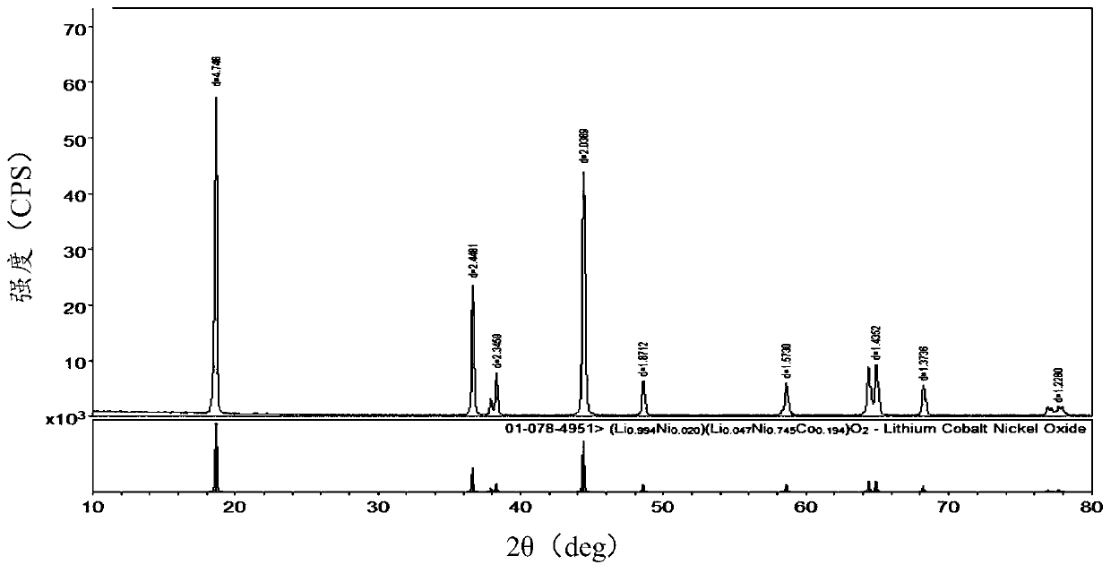 Single crystal nickel cobalt lithium manganate cathode material and preparation method thereof and lithium ion battery