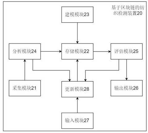 Block chain-based textile detection method and device, and network side server