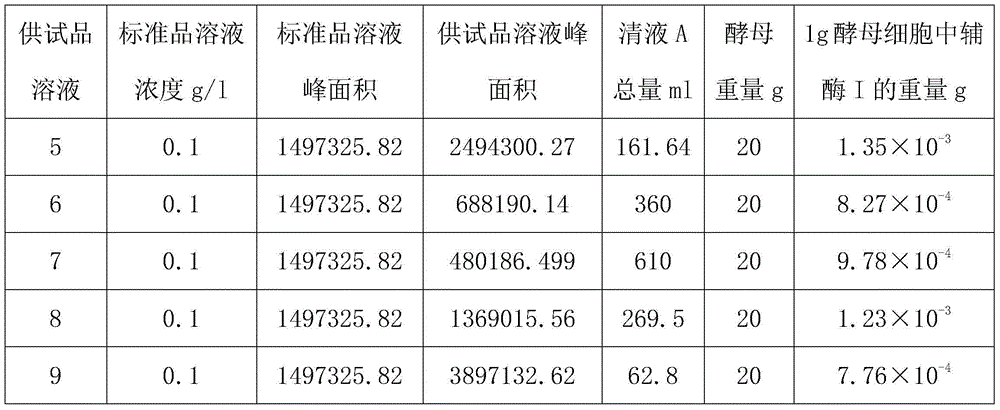 Preparation method of oxidizing-type coenzyme I