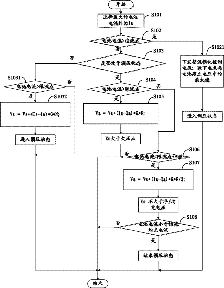 Battery current management method and device