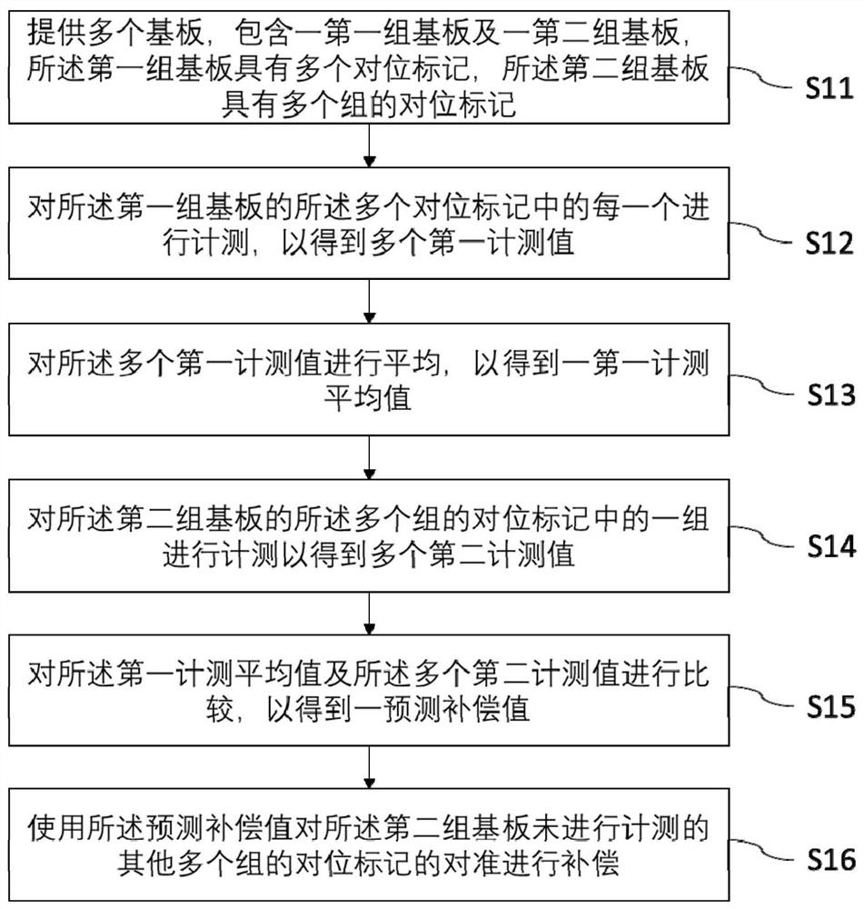 exposure alignment method