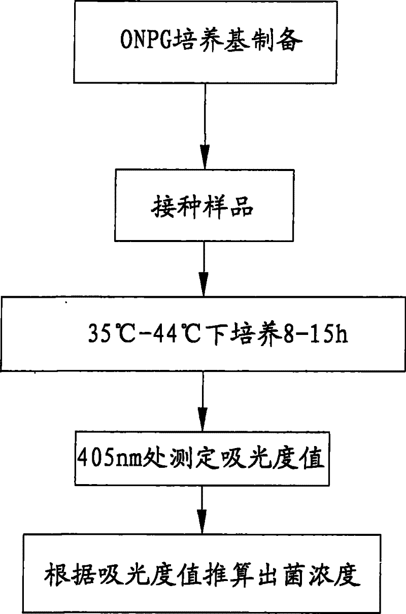 Coliform single-tube quantitative rapid detection method